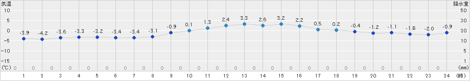 三沢(>2024年01月11日)のアメダスグラフ