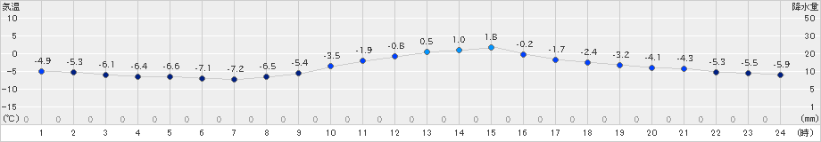 紫波(>2024年01月11日)のアメダスグラフ
