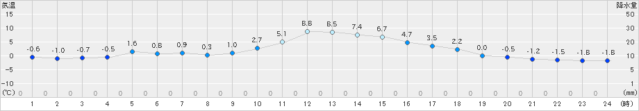 樽見(>2024年01月11日)のアメダスグラフ