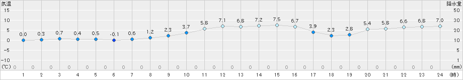 七尾(>2024年01月11日)のアメダスグラフ