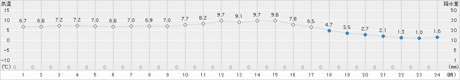 舞鶴(>2024年01月11日)のアメダスグラフ