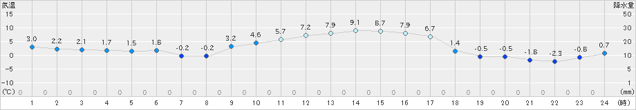 大朝(>2024年01月11日)のアメダスグラフ