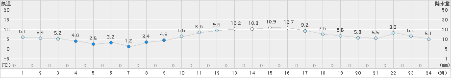 大竹(>2024年01月11日)のアメダスグラフ