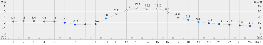 木頭(>2024年01月11日)のアメダスグラフ