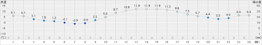 玖珂(>2024年01月11日)のアメダスグラフ