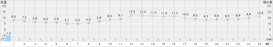 佐世保(>2024年01月11日)のアメダスグラフ