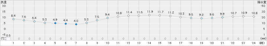 西海(>2024年01月11日)のアメダスグラフ