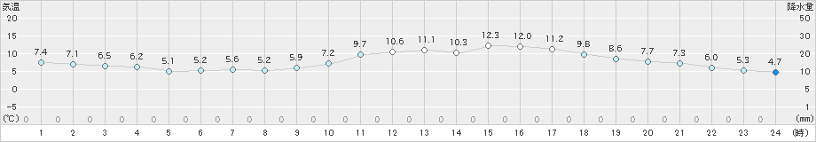 佐賀(>2024年01月11日)のアメダスグラフ