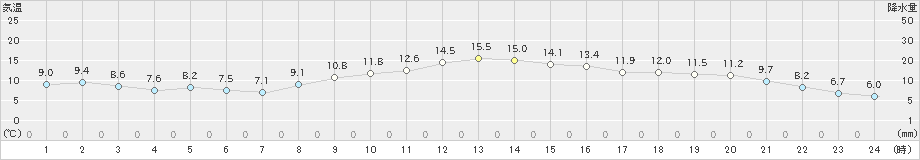 喜入(>2024年01月11日)のアメダスグラフ