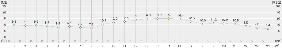 指宿(>2024年01月11日)のアメダスグラフ