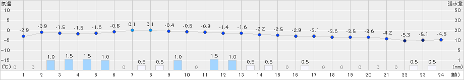 秩父別(>2024年01月12日)のアメダスグラフ