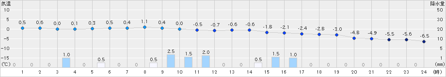 月形(>2024年01月12日)のアメダスグラフ