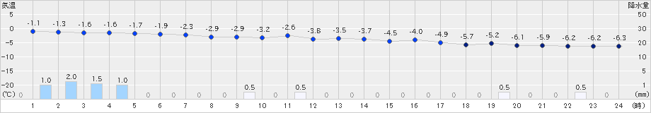 真狩(>2024年01月12日)のアメダスグラフ