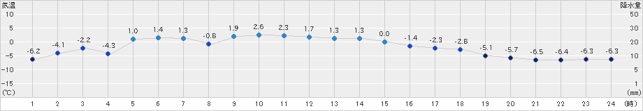 紋別小向(>2024年01月12日)のアメダスグラフ