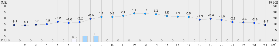 広尾(>2024年01月12日)のアメダスグラフ