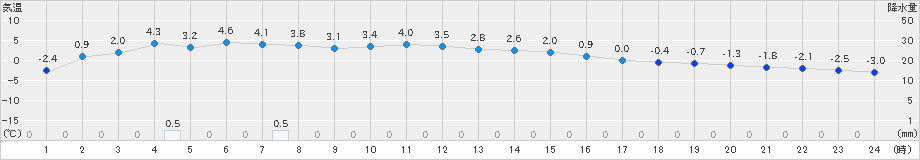 三石(>2024年01月12日)のアメダスグラフ