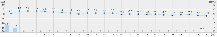 せたな(>2024年01月12日)のアメダスグラフ