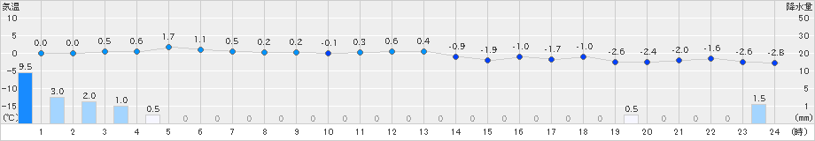 今金(>2024年01月12日)のアメダスグラフ