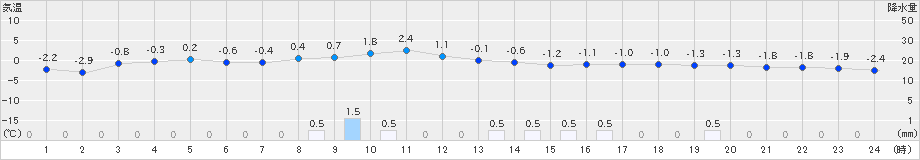 駒ノ湯(>2024年01月12日)のアメダスグラフ