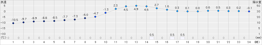 田島(>2024年01月12日)のアメダスグラフ