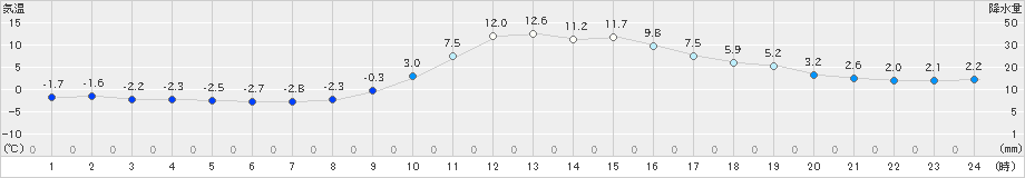 小河内(>2024年01月12日)のアメダスグラフ