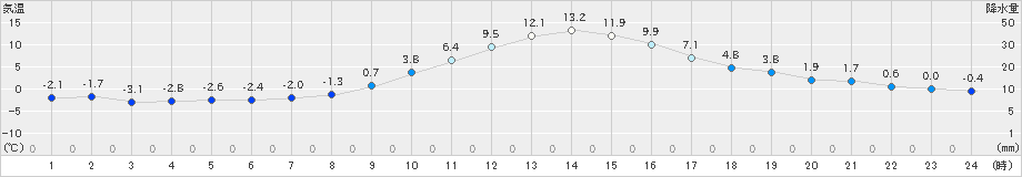 南部(>2024年01月12日)のアメダスグラフ