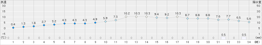 小浜(>2024年01月12日)のアメダスグラフ