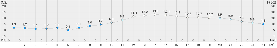 豊中(>2024年01月12日)のアメダスグラフ
