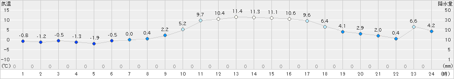 上郡(>2024年01月12日)のアメダスグラフ