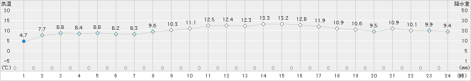 高松(>2024年01月12日)のアメダスグラフ