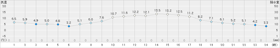 防府(>2024年01月12日)のアメダスグラフ