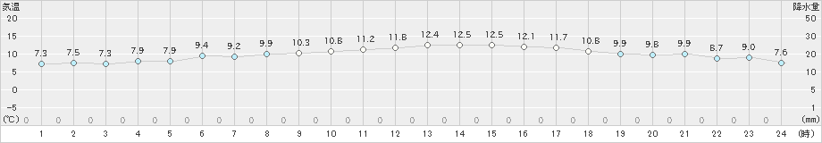 八幡(>2024年01月12日)のアメダスグラフ