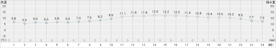 飯塚(>2024年01月12日)のアメダスグラフ