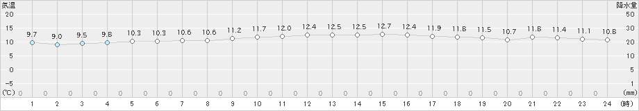 前原(>2024年01月12日)のアメダスグラフ