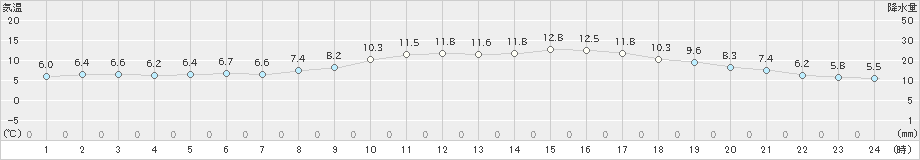 久留米(>2024年01月12日)のアメダスグラフ