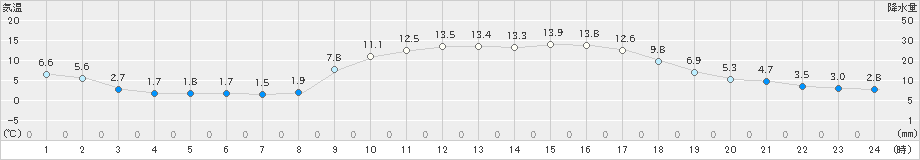 杵築(>2024年01月12日)のアメダスグラフ