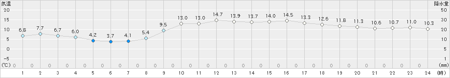 大分(>2024年01月12日)のアメダスグラフ