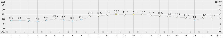 蒲江(>2024年01月12日)のアメダスグラフ