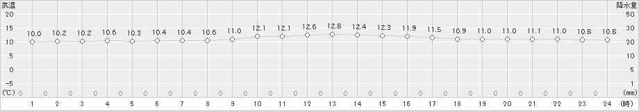 平戸(>2024年01月12日)のアメダスグラフ