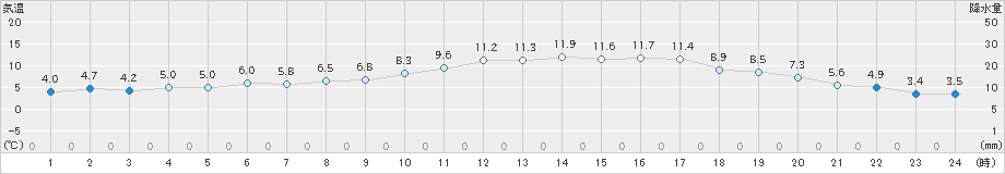 菊池(>2024年01月12日)のアメダスグラフ