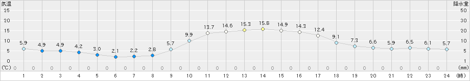 日向(>2024年01月12日)のアメダスグラフ