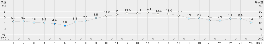 溝辺(>2024年01月12日)のアメダスグラフ