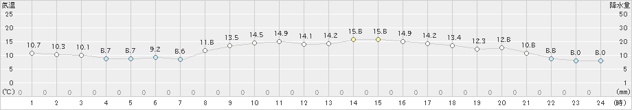 内之浦(>2024年01月12日)のアメダスグラフ