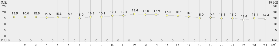 伊是名(>2024年01月12日)のアメダスグラフ