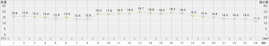 仲筋(>2024年01月12日)のアメダスグラフ