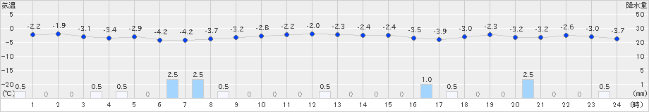 札幌(>2024年01月13日)のアメダスグラフ