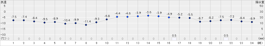 月形(>2024年01月13日)のアメダスグラフ