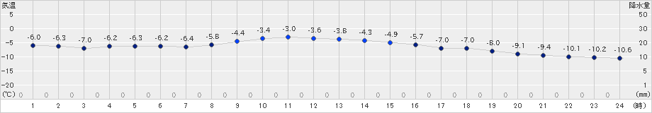 厚床(>2024年01月13日)のアメダスグラフ