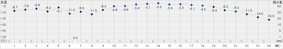 帯広泉(>2024年01月13日)のアメダスグラフ