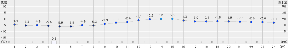 今金(>2024年01月13日)のアメダスグラフ